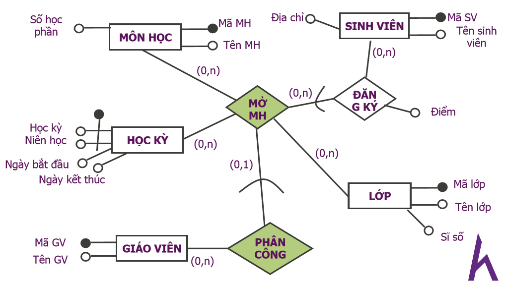 Gi I Thi U V Er Diagram Trong Pttkpm How Kteam